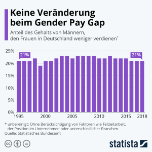 Diese Statistik beschreibt die Entwicklung des Gender-Pay-Gap in Deutschland.