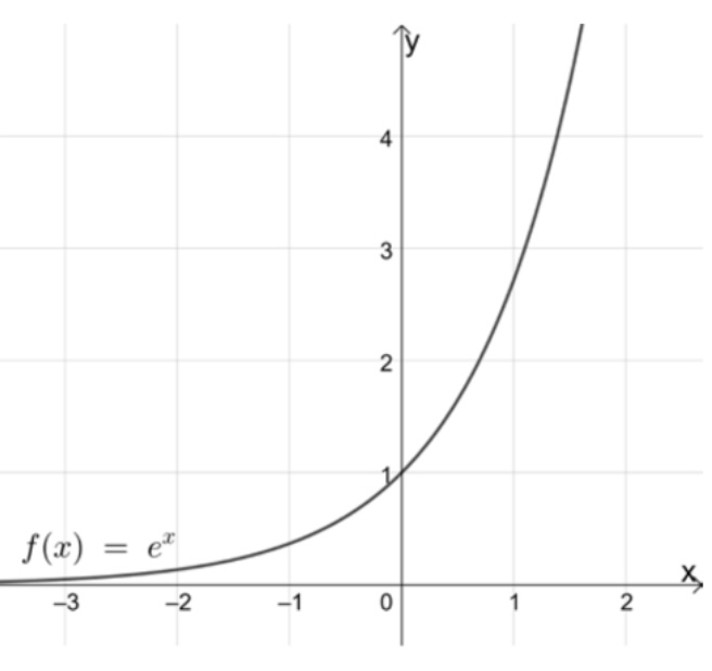 Graph einer Exponentialfunktion