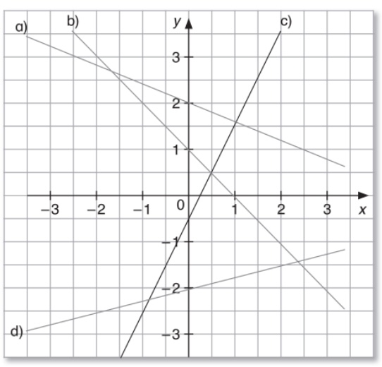 Graphen von linearen Funktionen