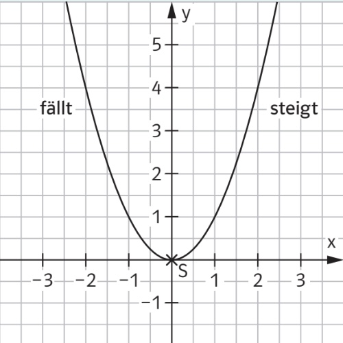 Graph einer quadratischen Funktion