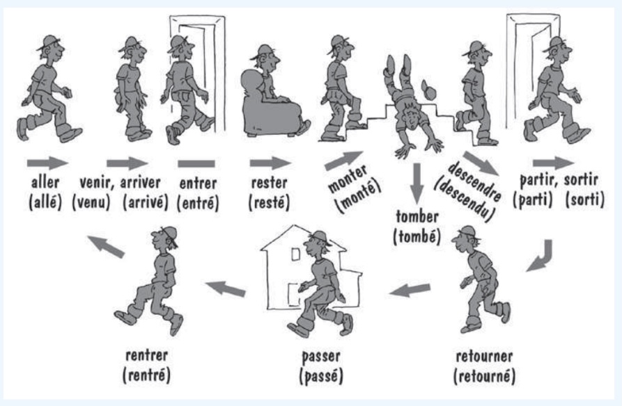 Eine Zeichnung auf der verschiedene Verben der Bewegung von einer illustrierten, männlichen Figur dargestellt werden